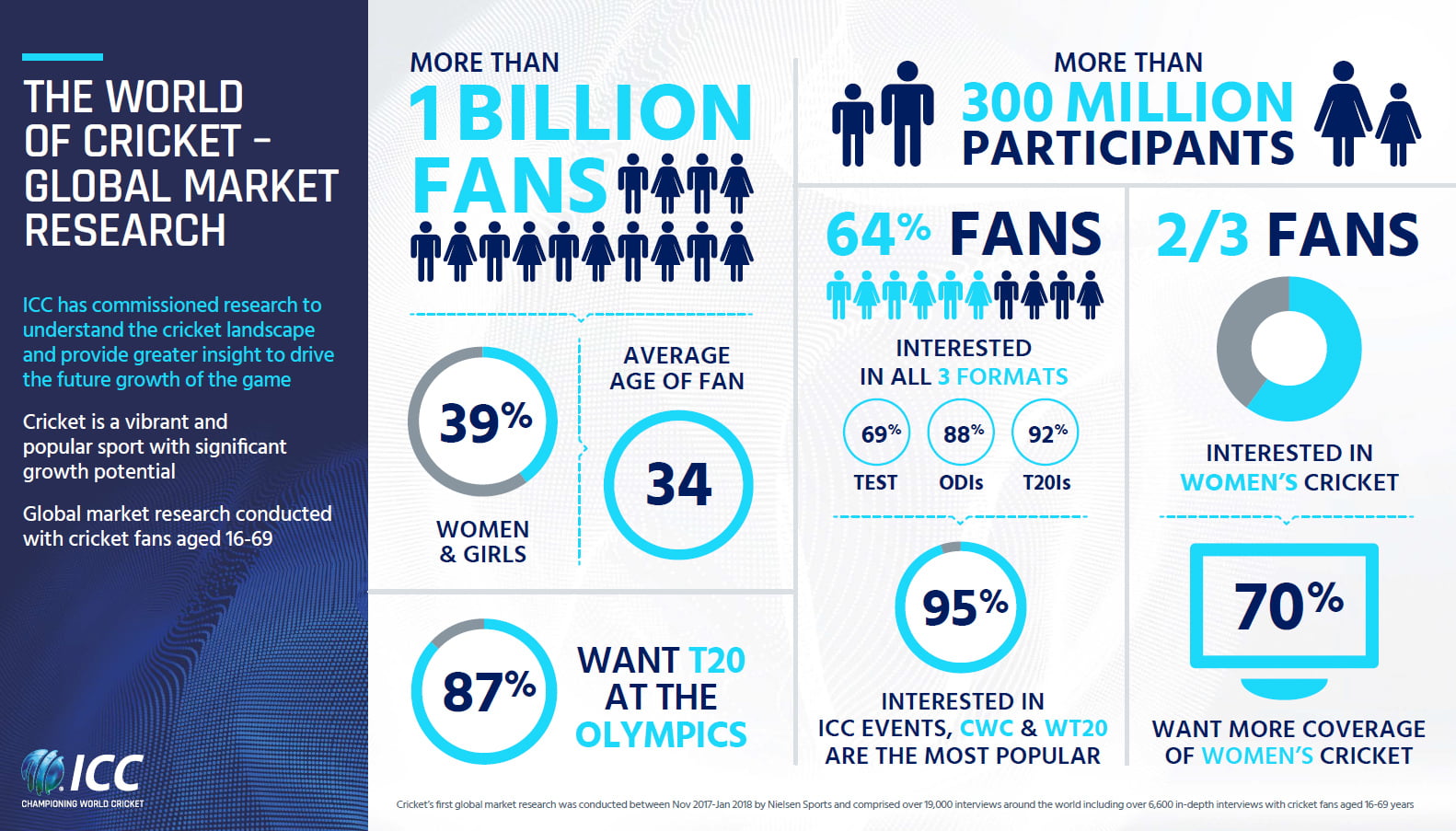 ICC survey reveals cricket has more than a billion fans